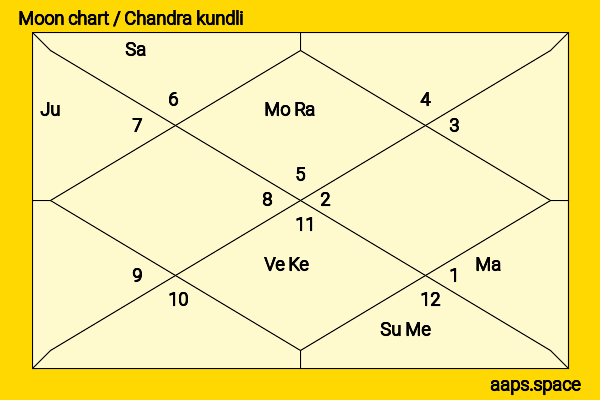 Frank Field chandra kundli or moon chart